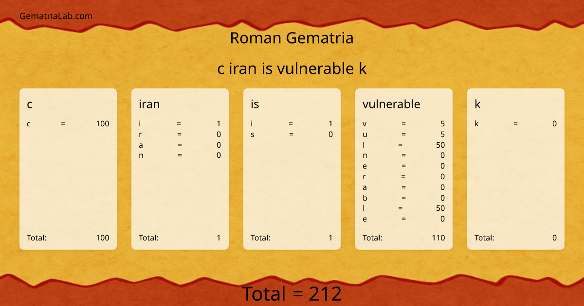 c iran is vulnerable k in roman Gematria